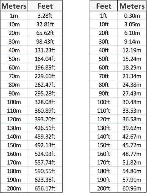 5 Meters to Feet Conversion