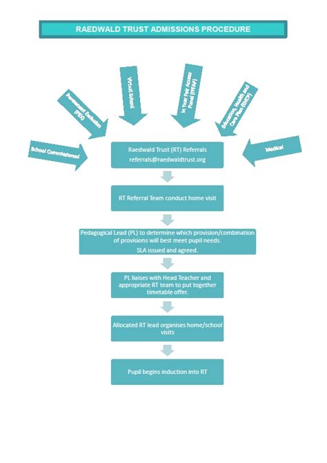 Admission and Referral Process