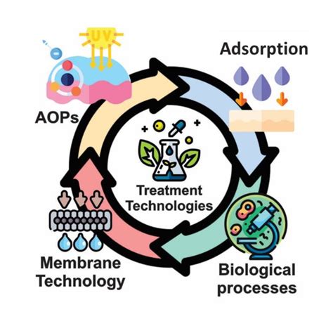 Advanced Treatments and Technologies
