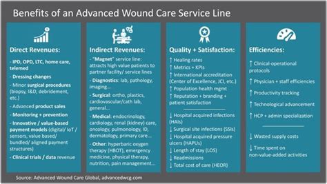 Advanced Wound Care Services