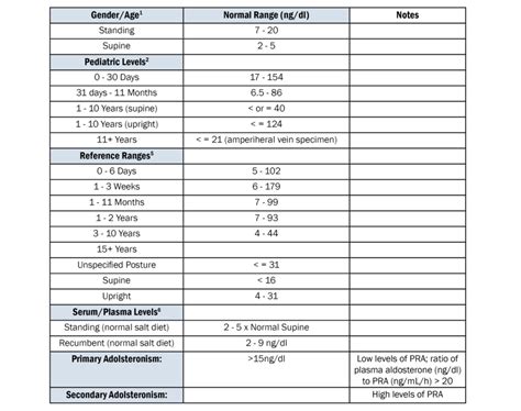 Aldosterone levels
