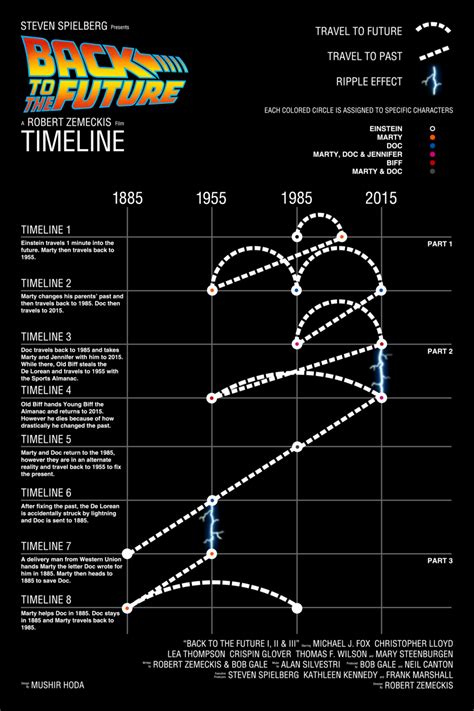 Back to the Future Timeline