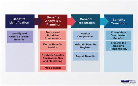 Benefits-Based Approach