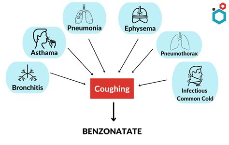 Benzonatate for Respiratory Infections