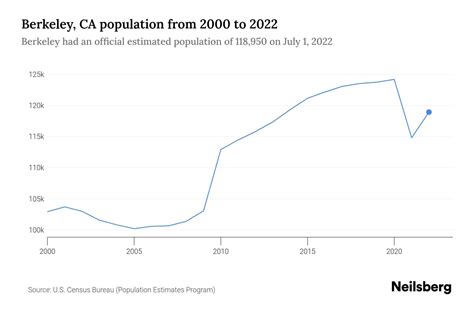 Berkeley Population Statistics