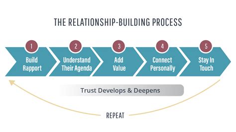 Building Meaningful Relationships