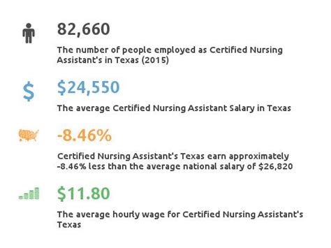 CNA Salary in Texas Overview