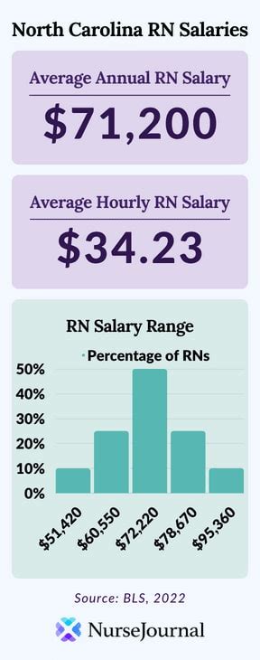 CRNA Salary in North Carolina