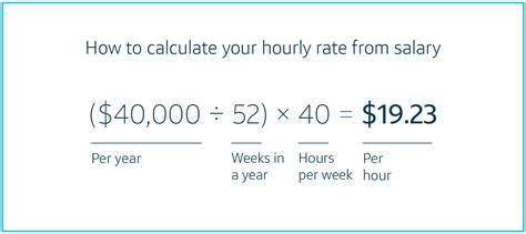 Calculating Salary Based on Hourly Wage