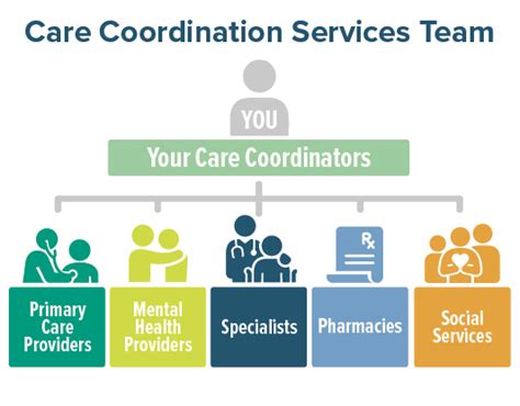 Care Coordination Team