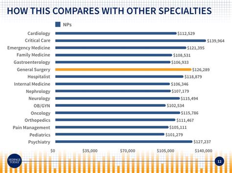 Chief of Surgery Salaries