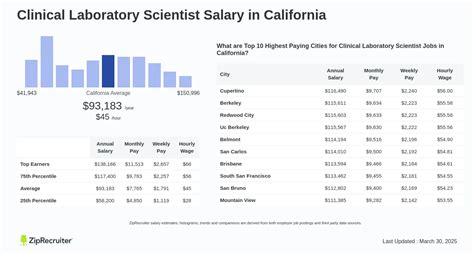 Clinical Lab Scientist Salary Breakdown