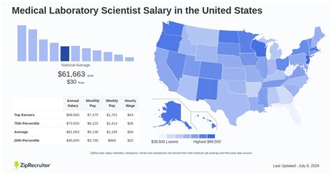 Clinical Lab Scientist Salary Certification