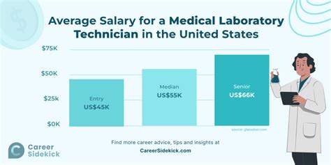 Clinical Laboratory Technician Salary Boost
