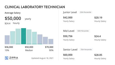 Clinical Laboratory Technologist Salary Ranges