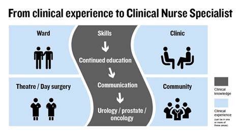 Clinical Nurse Specialist Benefits