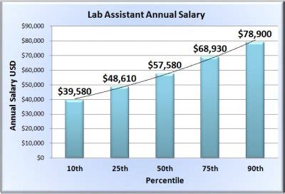 Salary Ranges