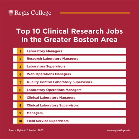 Clinical Research Job Outlook