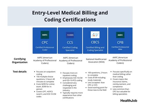 Coding and Billing Certifications