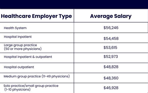 Coding and Billing Salary Ranges