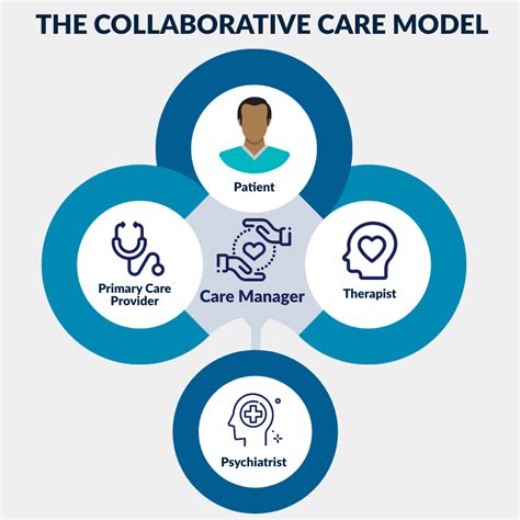 Collaborative Care Model