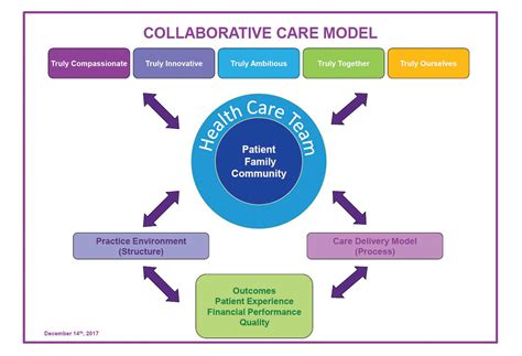 Collaborative Care Teams