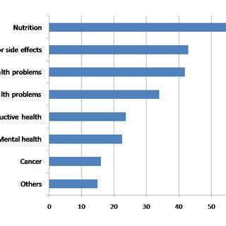Common Health Topics