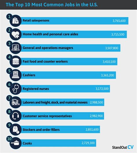 Common Job Openings