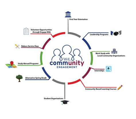 Community Learning and Engagement