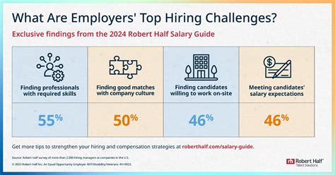 Compensation Trends