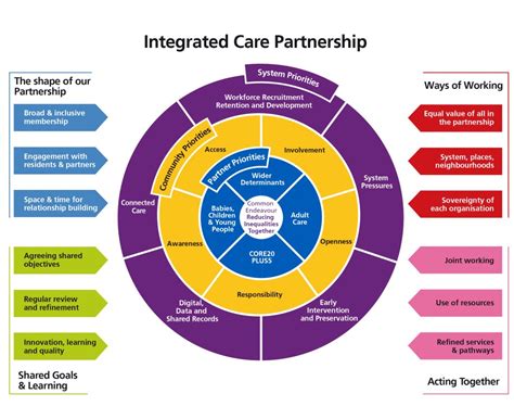Comprehensive and Integrated Care