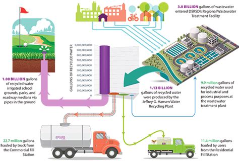 DSRSD Recycled Water