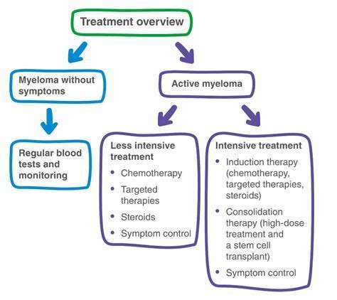 Diagnostic Testing and Treatment