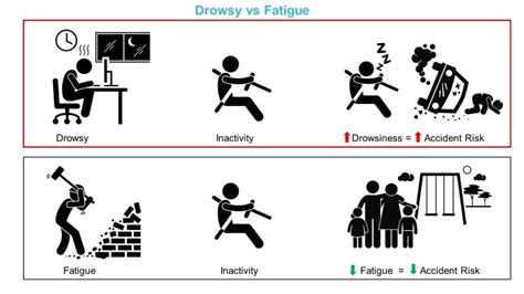 Drowsiness and Fatigue