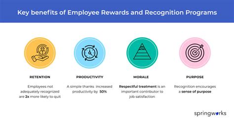 Employee Recognition and Rewards