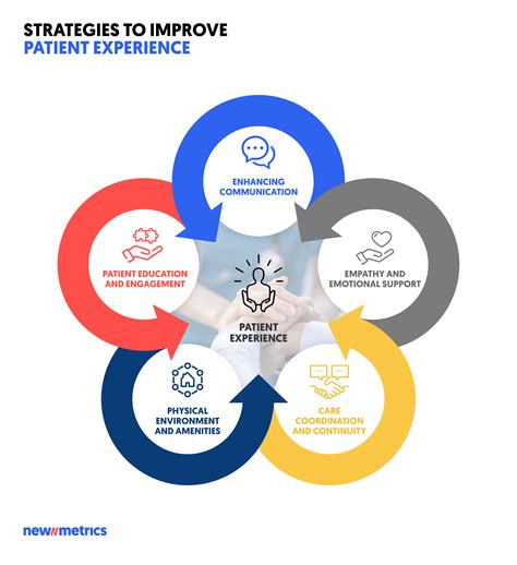 Enhancing Patient Experience