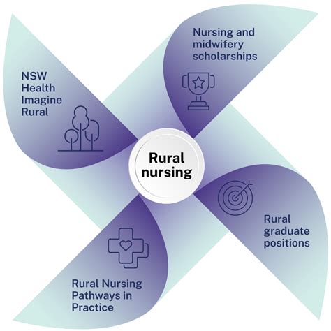 FNP Rural Health