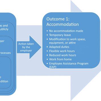 Factors affecting accommodation