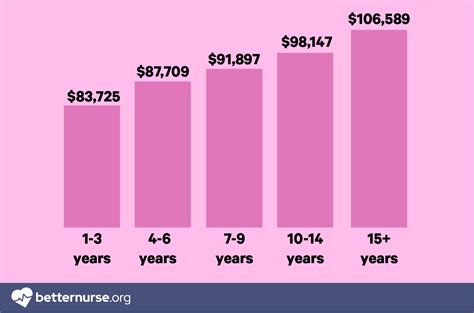 Factors Influencing RN Salaries in Washington State