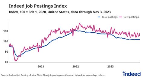 Federal Way Job Market Trends