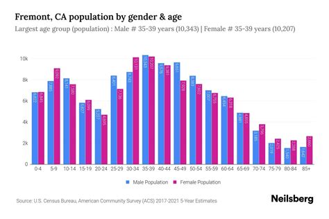 Fremont demographics