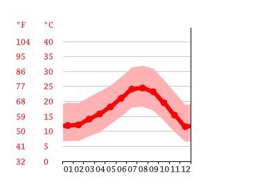 Glendale California Weather Climate