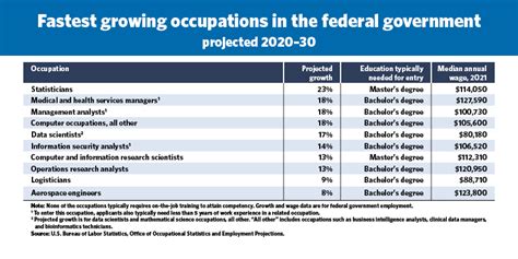 Government Jobs in Federal Way