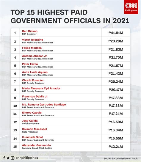 Government Official Salaries