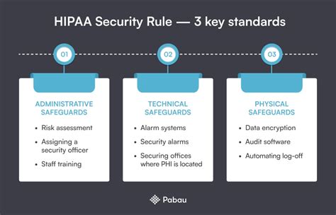 HIPAA Security Rule Requirements