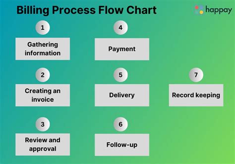 Handling Billing