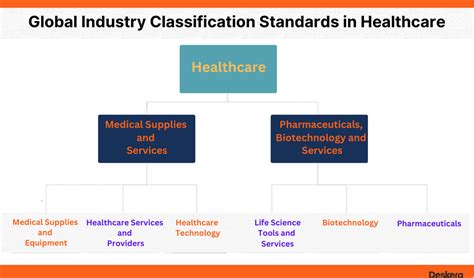 Healthcare Industry