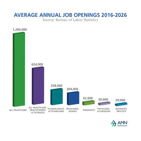 Healthcare Job Openings