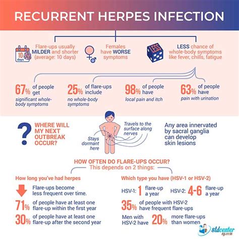 Herpes Outbreaks