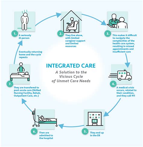 Integrated Care Coordination